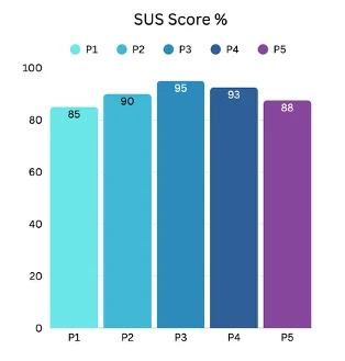 SUS usability scores