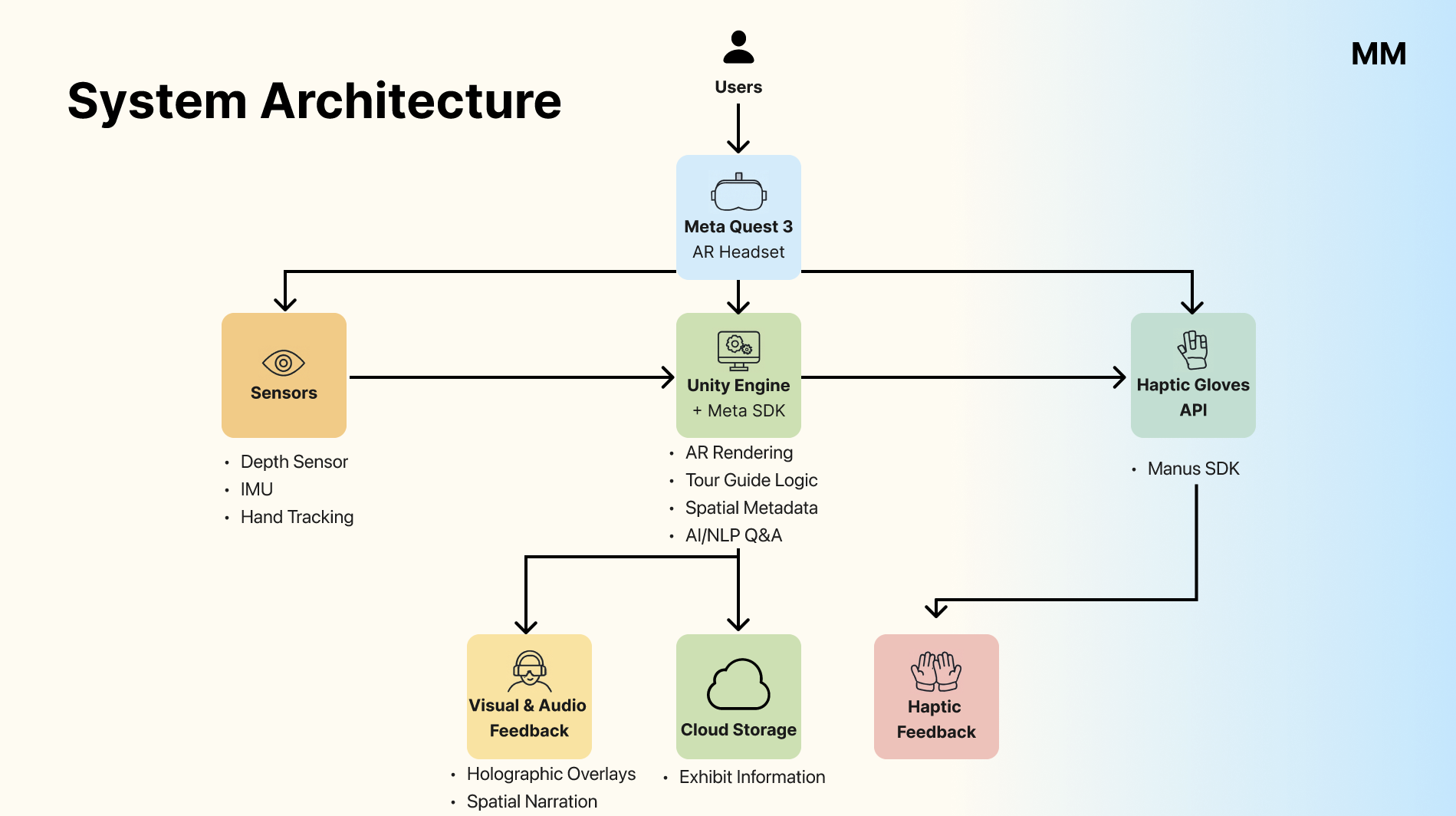 System architecture diagram