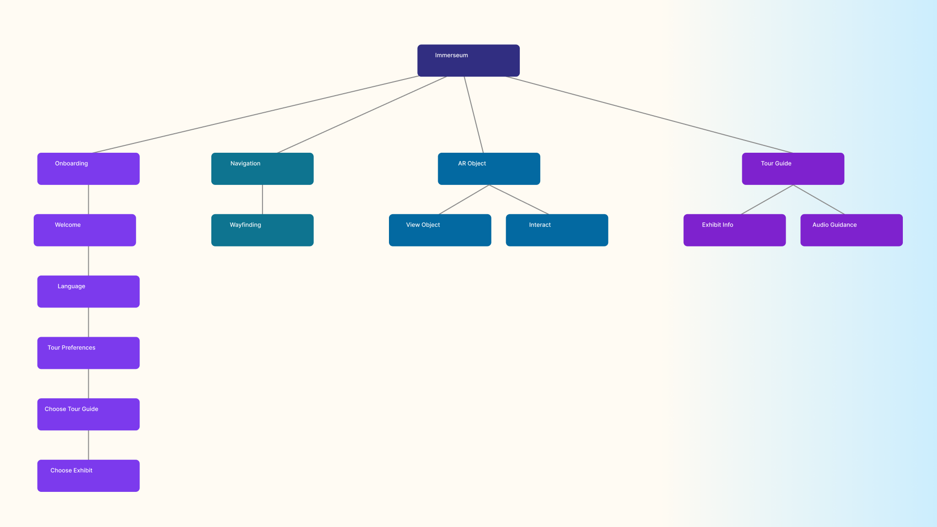 Immerseum information architecture diagram