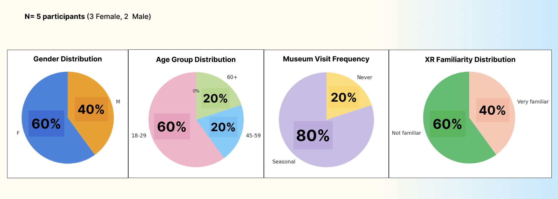 Participant charts